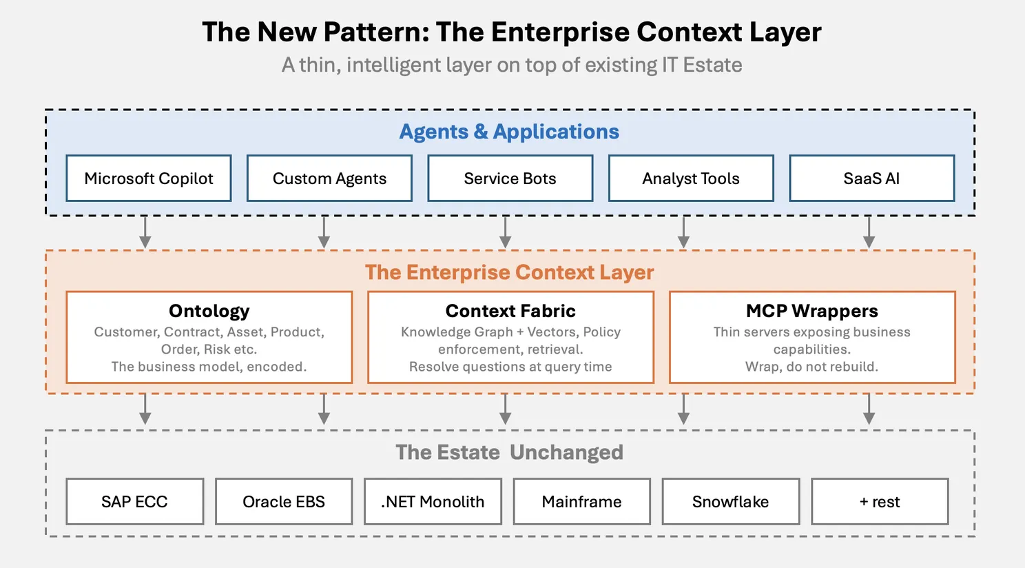 The New Pattern: Enterprise Context Layer