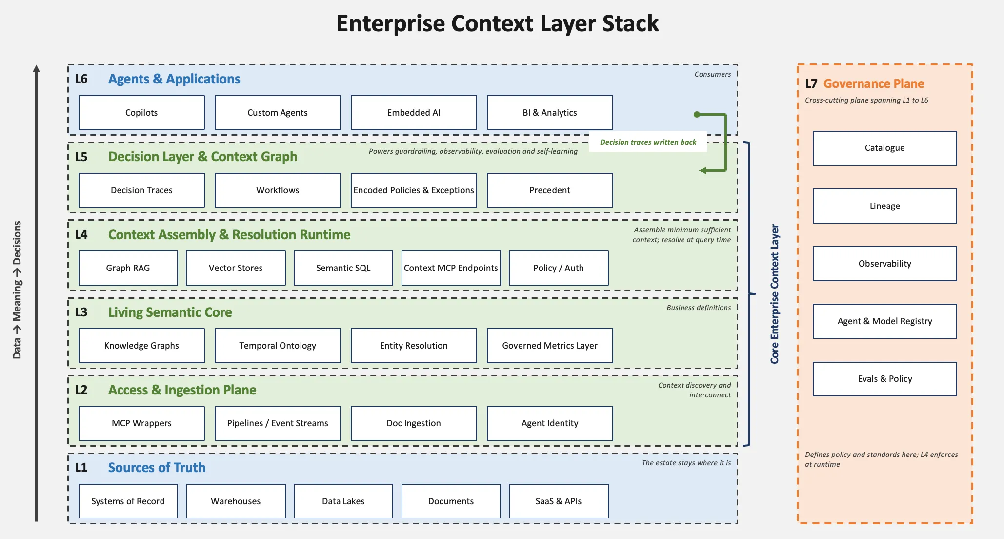 Enterprise Context Layer Stack