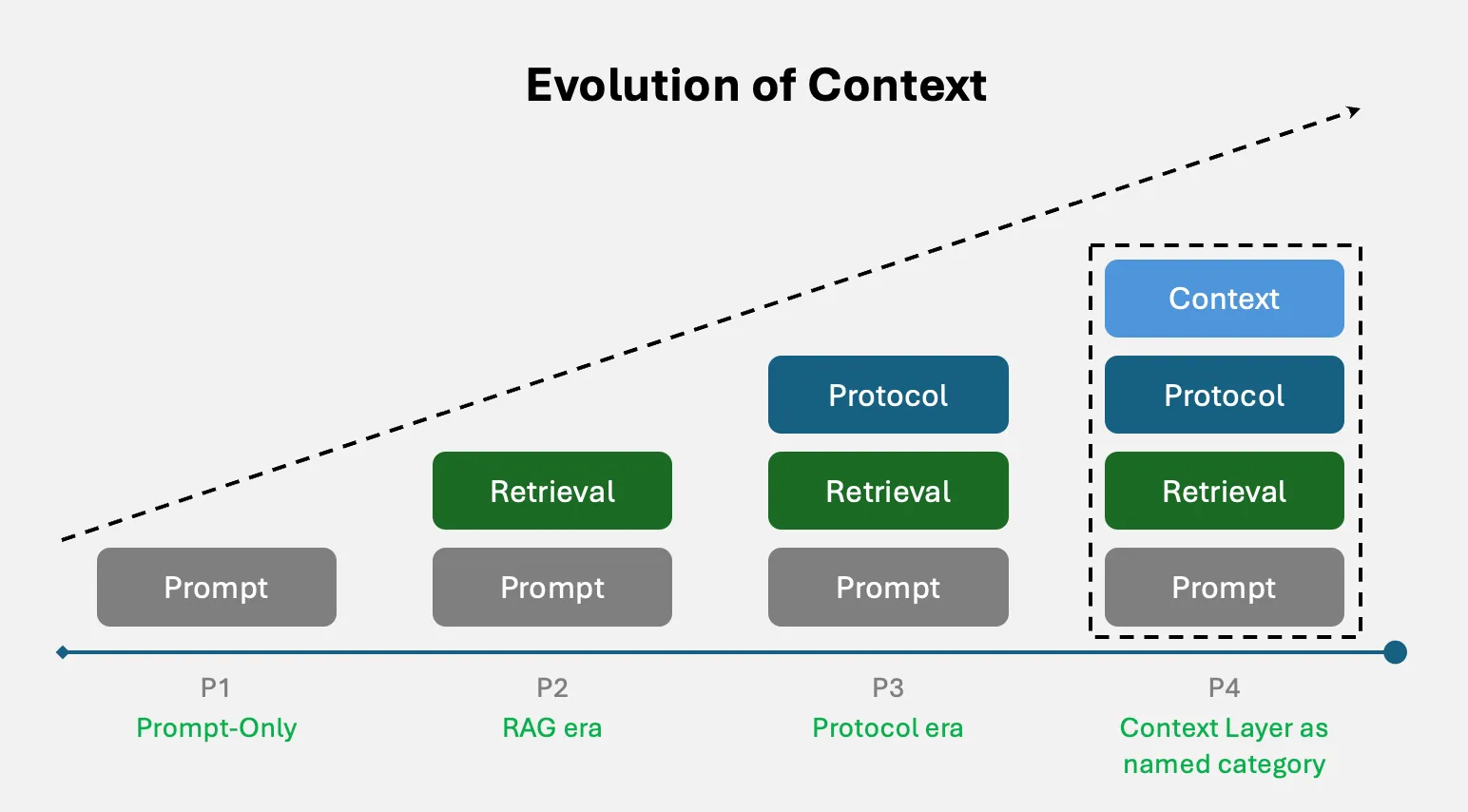 The evolution of Context Layer