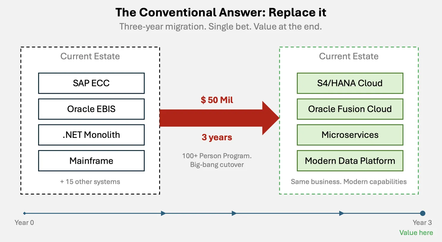 The Conventional Answer