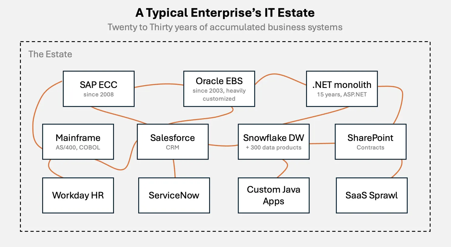 Typical Enterprise IT Estate